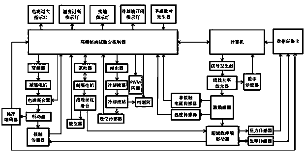 High-frequency brake test platform control system