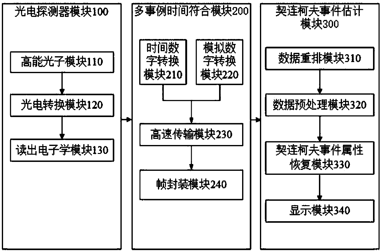 Cherenkov radiation detection device and method