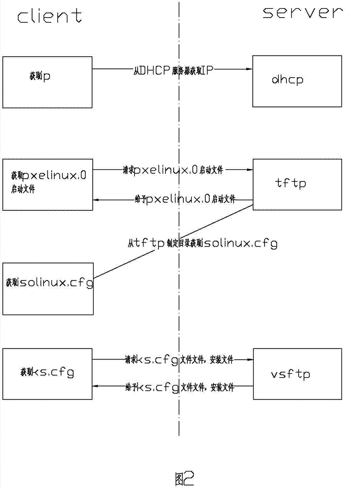 Server-side configuration method for unattended and remote installation operation system