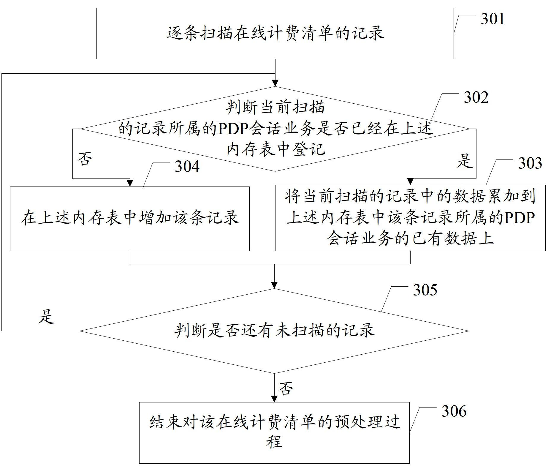 Method and device for auditing charging