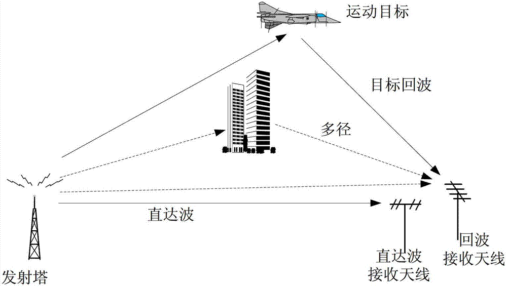 Secondary peak inhibition method for external radiation source radar based on single carrier digital television signal