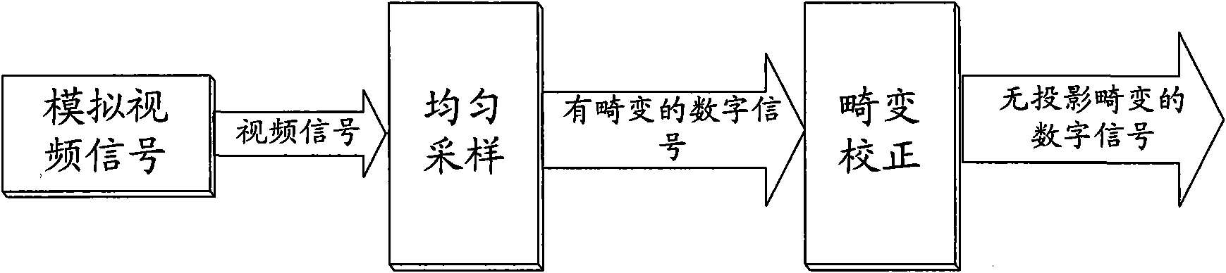 Nonuniform sampling-based image correction system and method