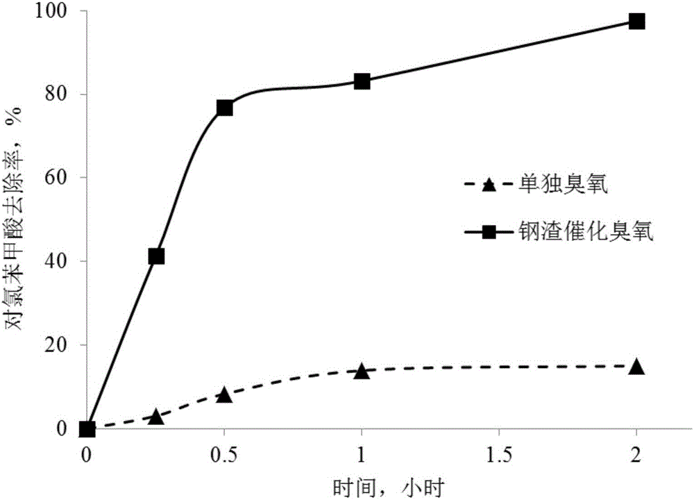 Method for treating water by using steel slag to catalyze ozone