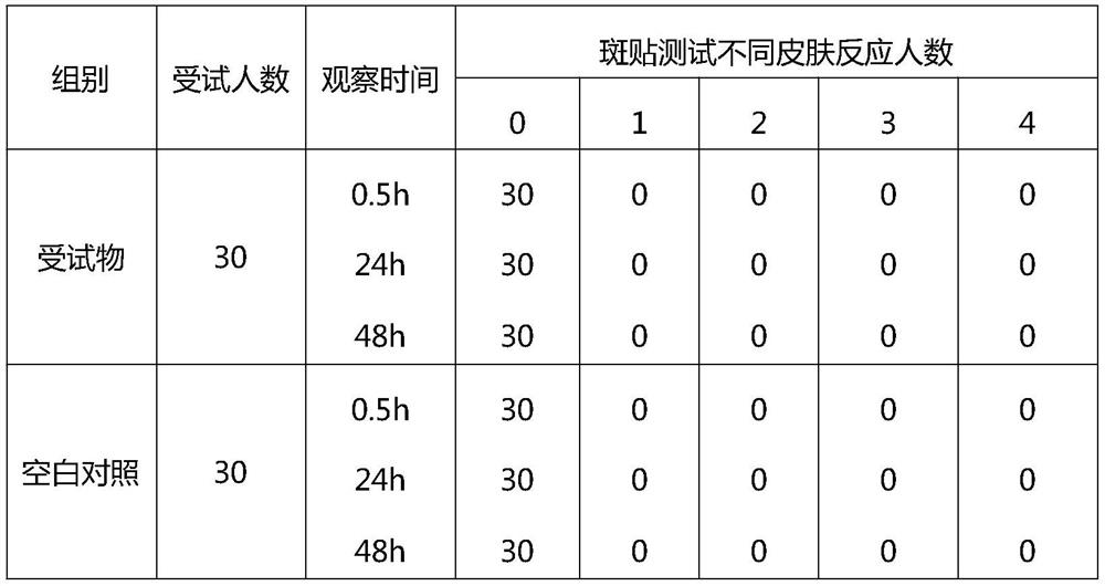 Hair care and hair loss prevention composition and preparation method thereof