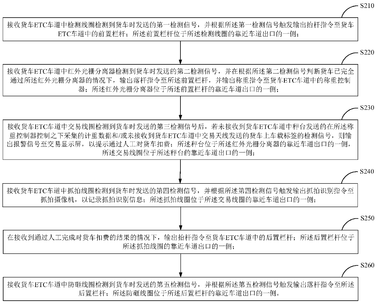 Method and system for processing passing of invalid vehicles in truck ETC lane system