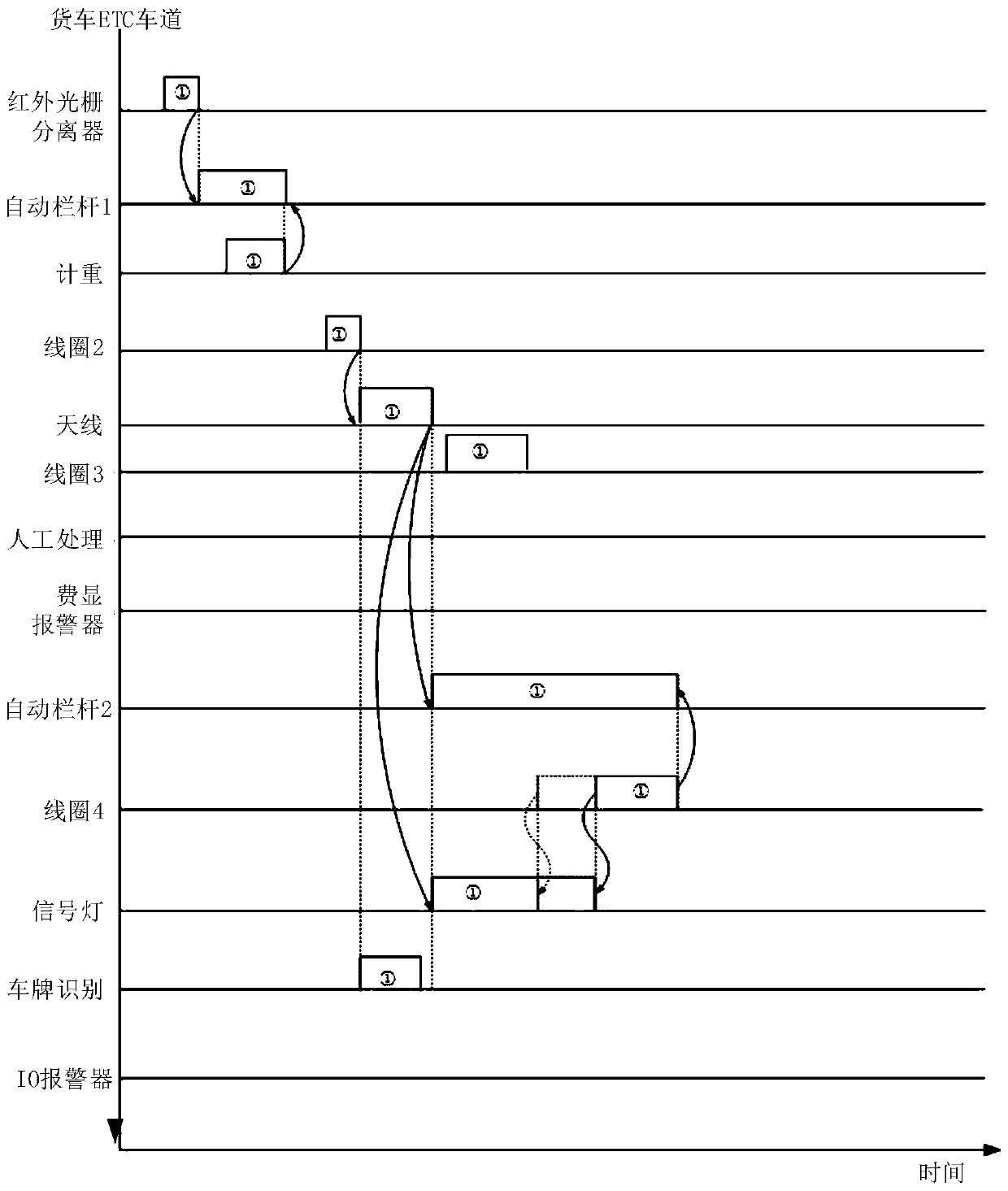 Method and system for processing passing of invalid vehicles in truck ETC lane system