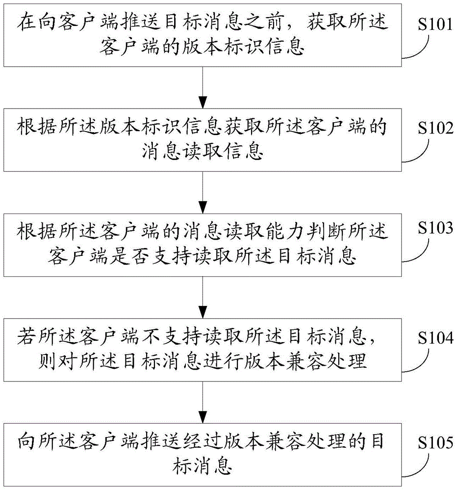 Message pushing method and device