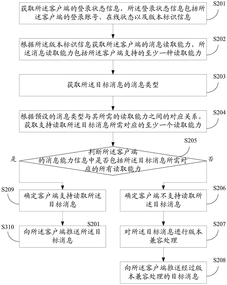 Message pushing method and device