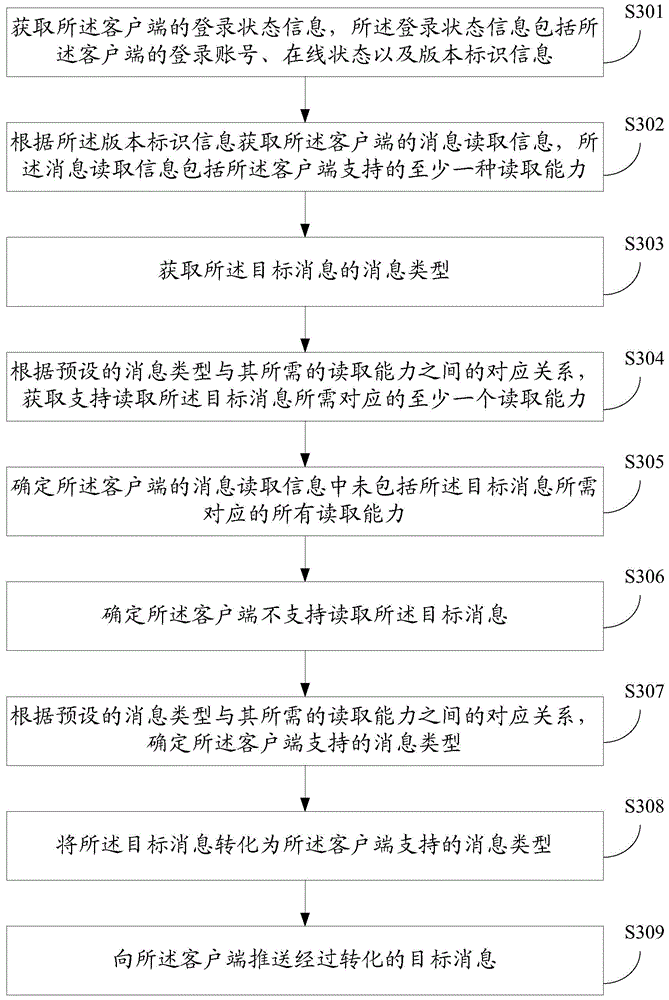 Message pushing method and device