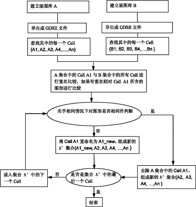 Method for merging GDSII layout data