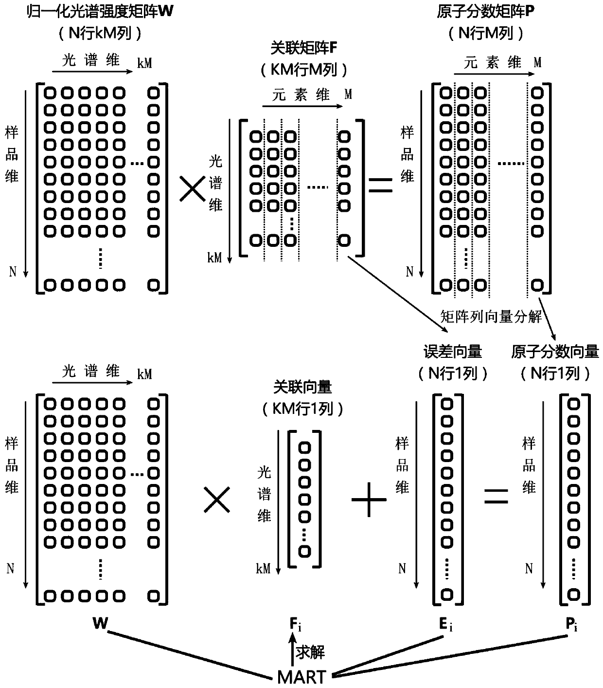 Libs quantitative solution method based on mart multiplicative reconstruction