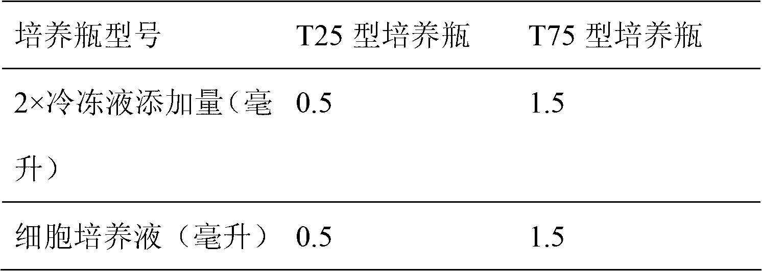 Cryopreservation method for adherent culture of cells