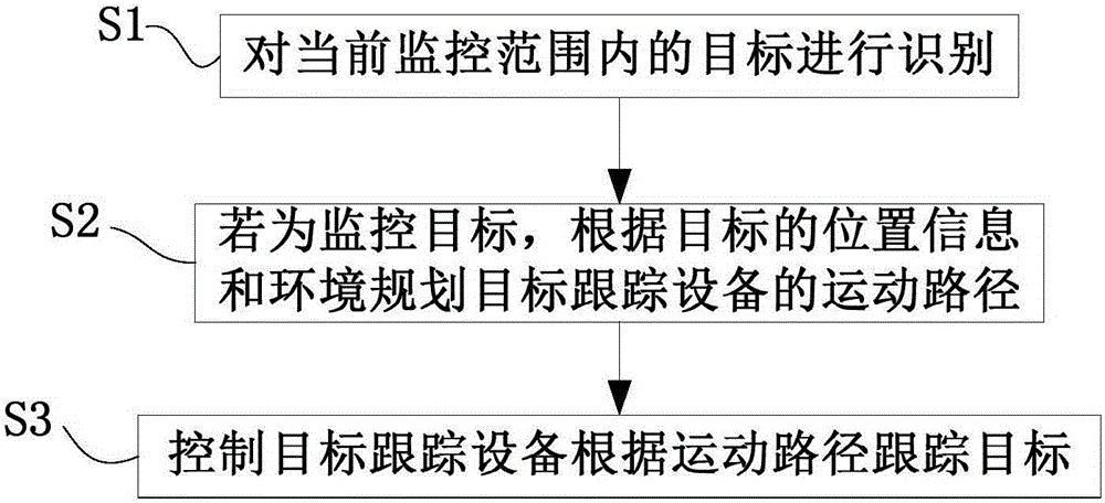 Target tracking method, device, system and remote monitoring system