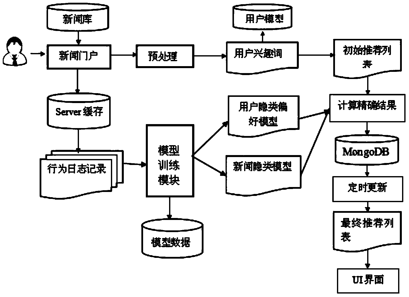 News recommendation system and method based on FOLFM model