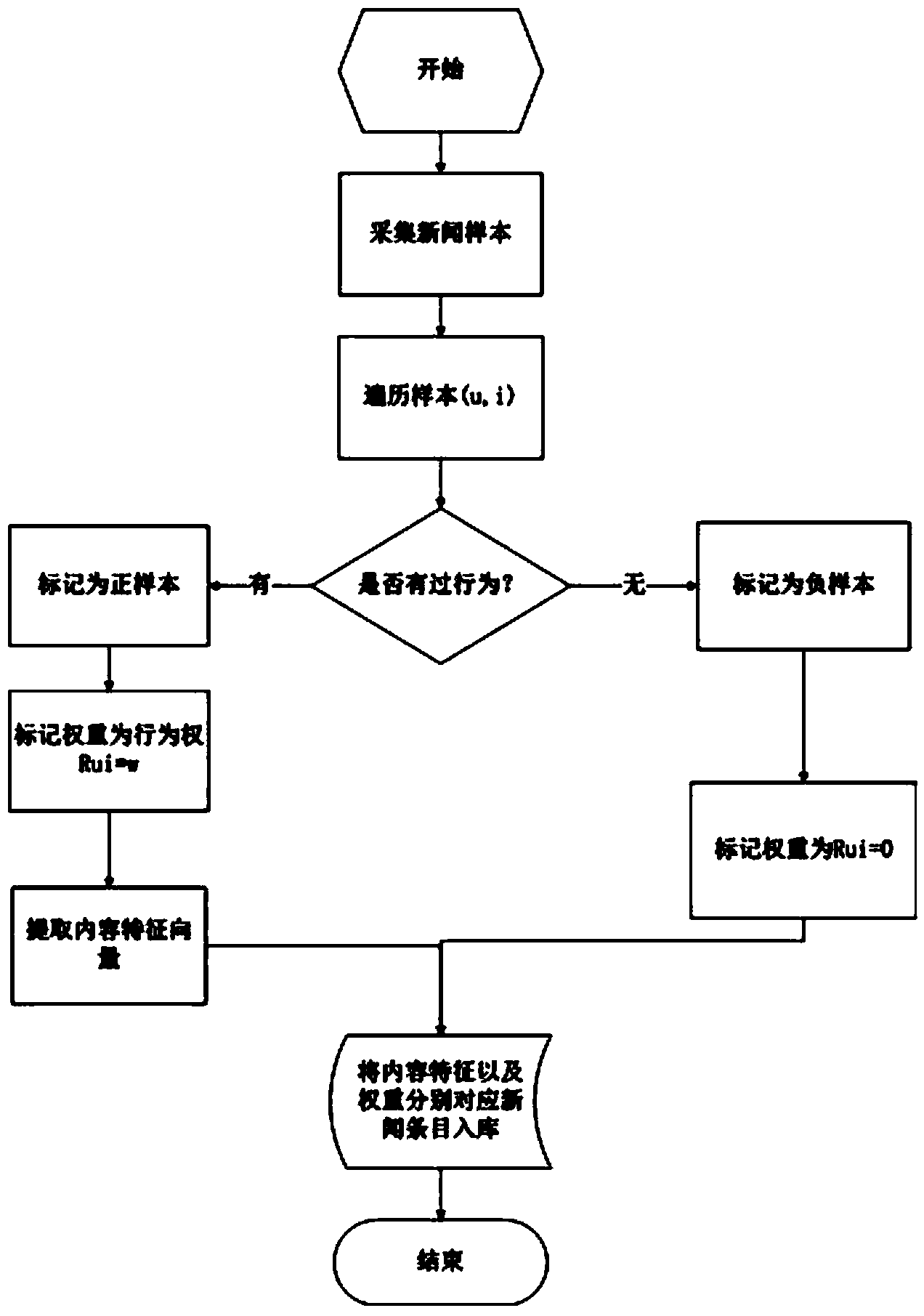 News recommendation system and method based on FOLFM model