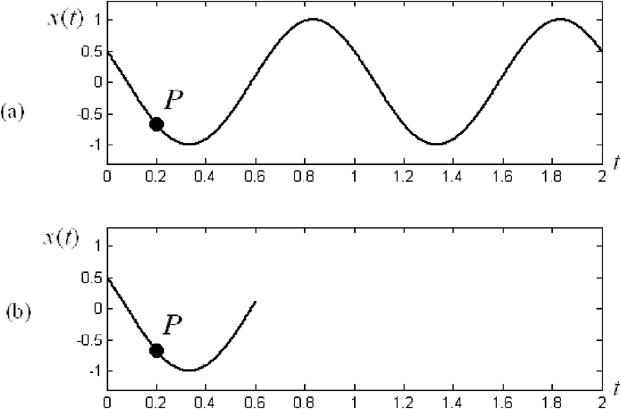 Phase estimation method for short-interval sinusoidal signal and experimental device thereof