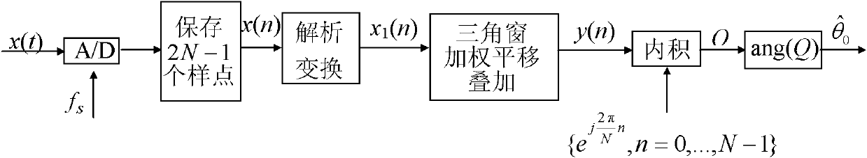 Phase estimation method for short-interval sinusoidal signal and experimental device thereof