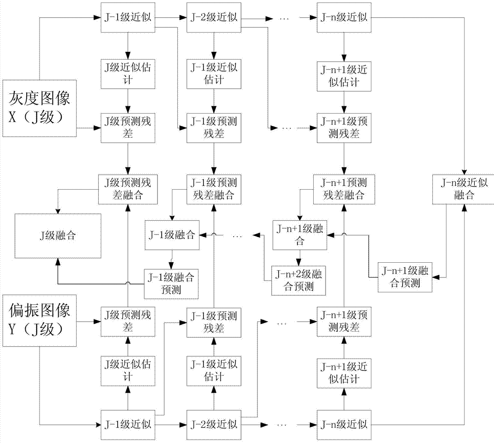 Infrared polarization image fusion method based on Laplacian pyramid