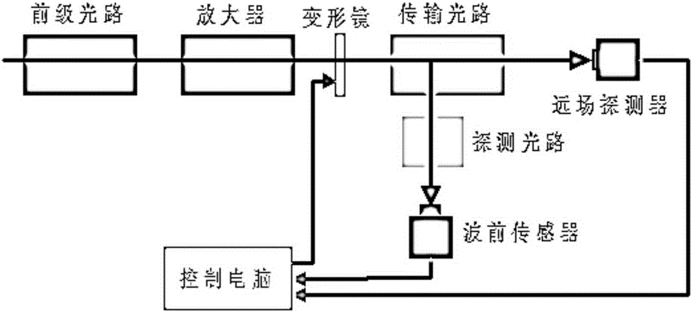 Laser beam wavefront correction system and method