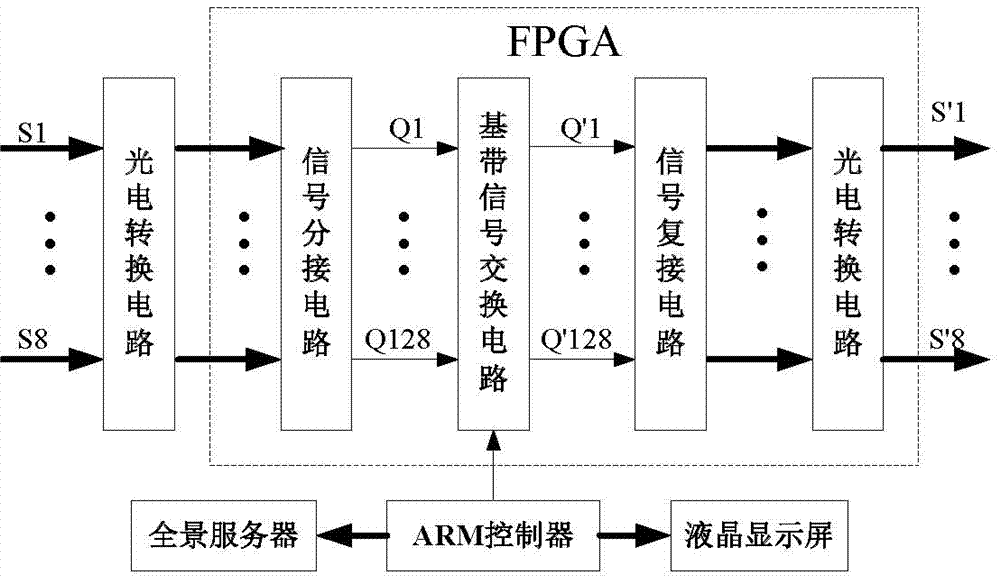 128*128 channel broadband data signal real time exchange system and exchange method