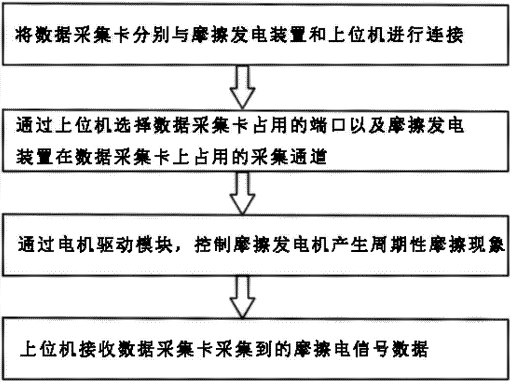 Frictional power generation measurement system based on Labview, and analysis method of frictional power generation measurement system