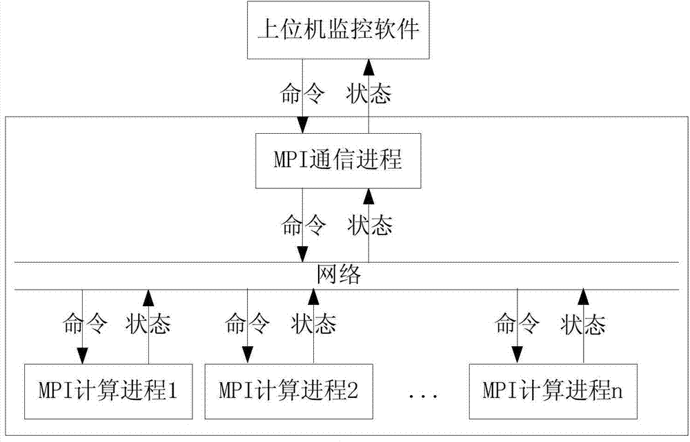 Communication method suitable for monitoring MPI (Message Passing Interface) parallel software