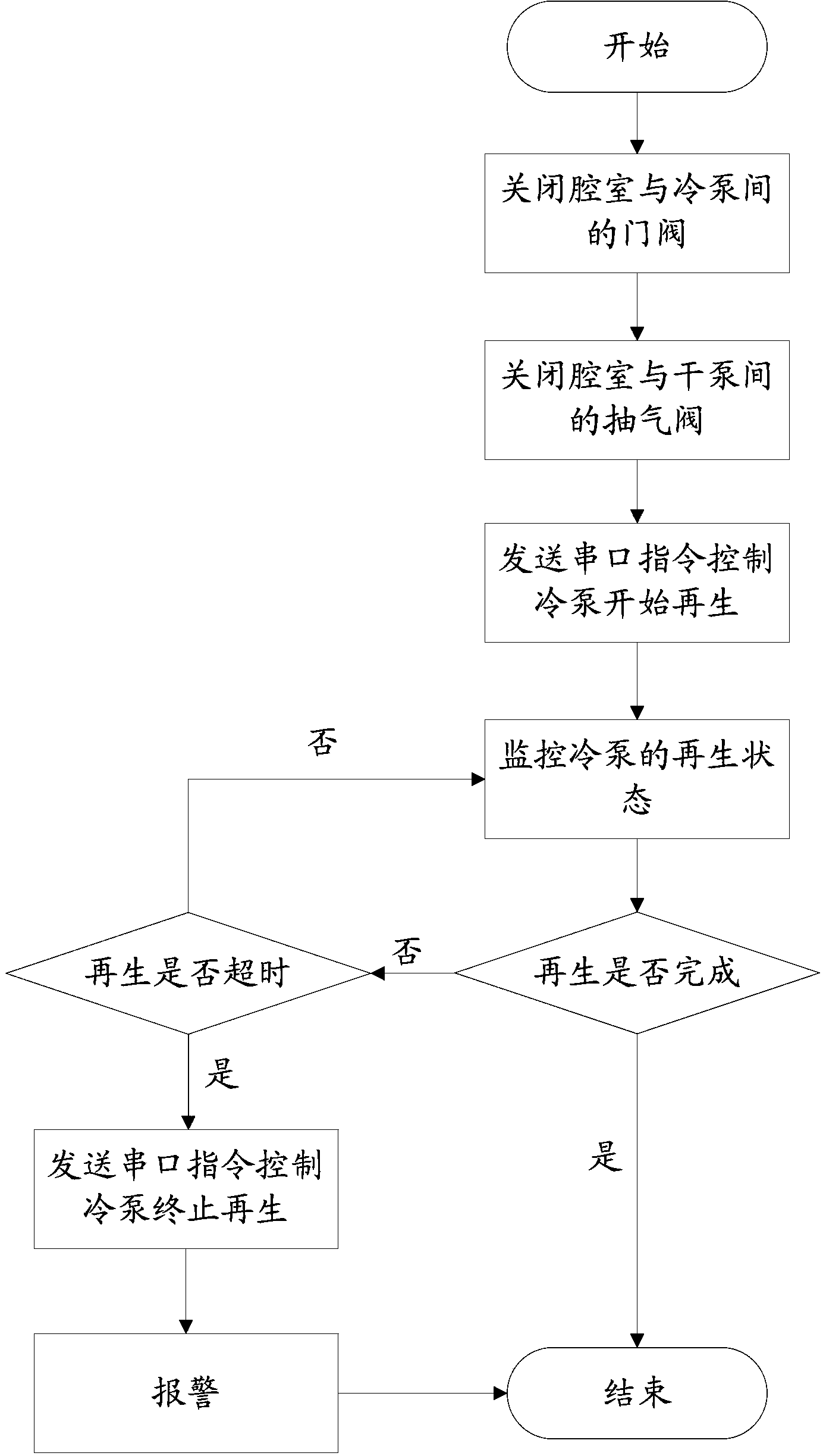 Refrigerating pump regeneration control method and system