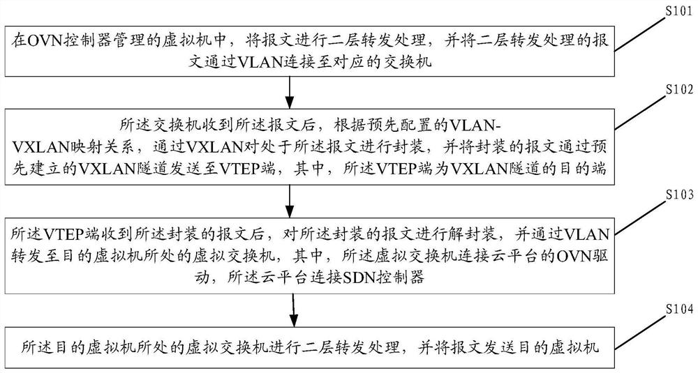 A message forwarding method, device and medium based on SDN and OVN