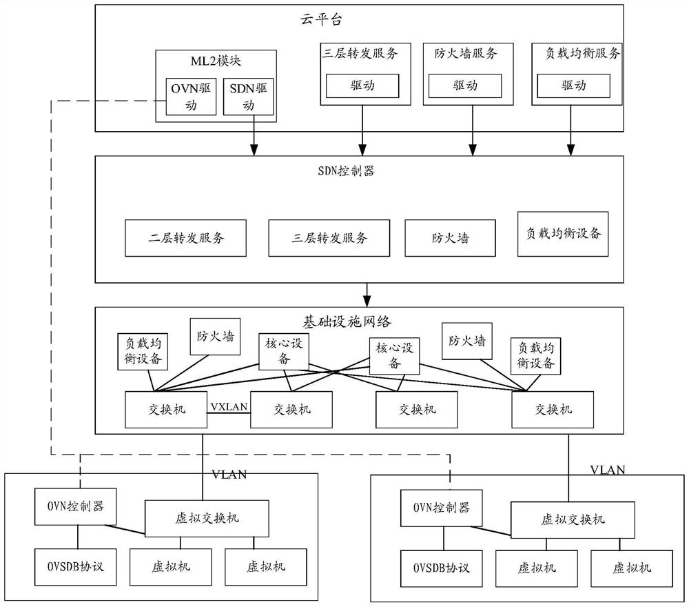 A message forwarding method, device and medium based on SDN and OVN