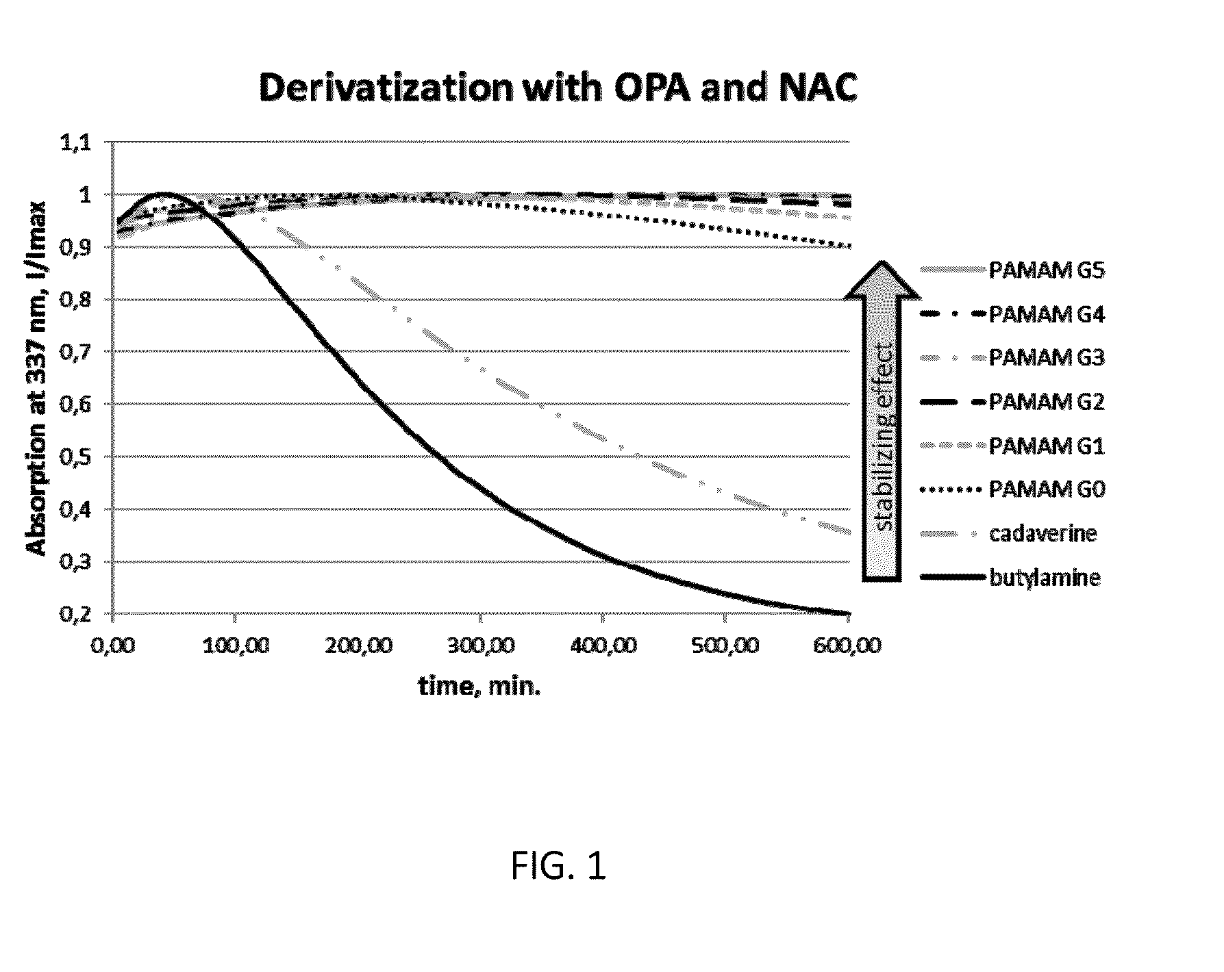 Method for providing stable isoindole derivatives