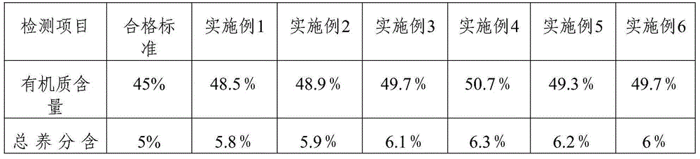 Organic fertilizer special for walnuts and preparing method thereof