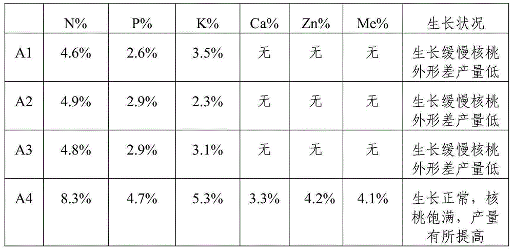 Organic fertilizer special for walnuts and preparing method thereof