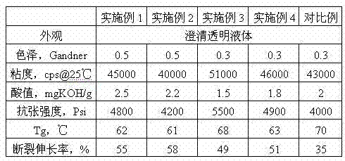 Method for preparing modified epoxy acrylate