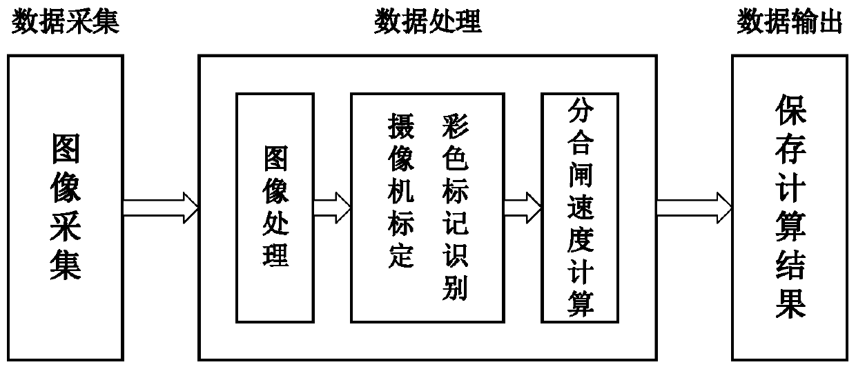 A method for measuring the opening and closing speed characteristics of high-voltage circuit breakers based on machine vision