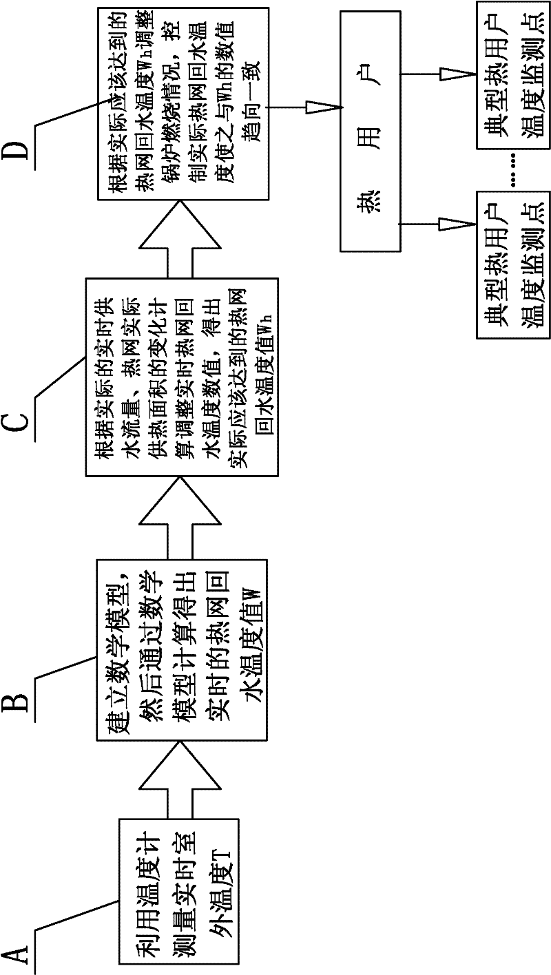 Method for compensating and regulating heating temperature of centralized heat supply network