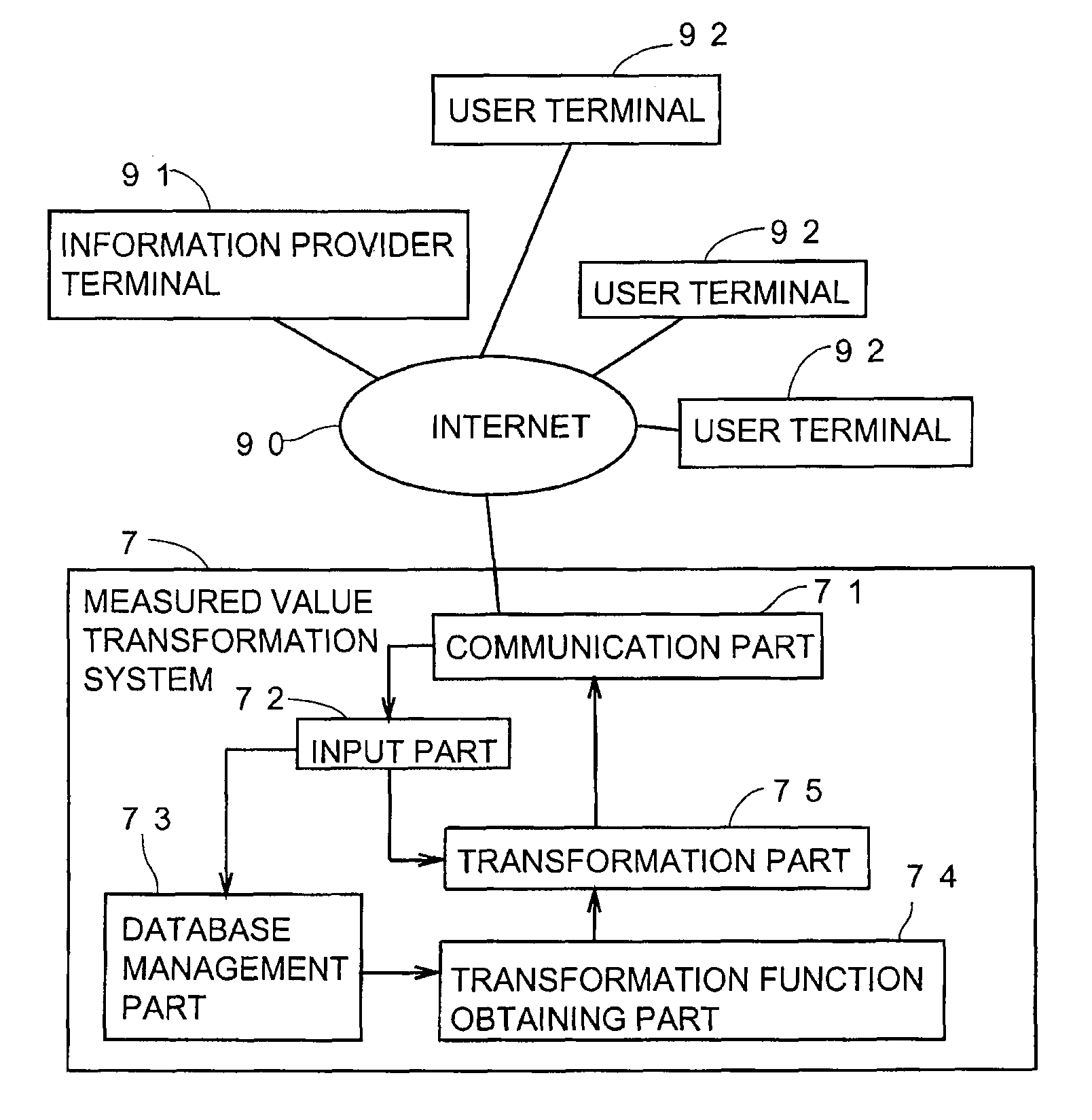 Measured value transformation method and measured value transformation system