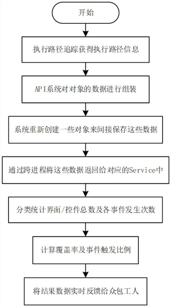 Test coverage calculation method and device based on execution path tracking technology