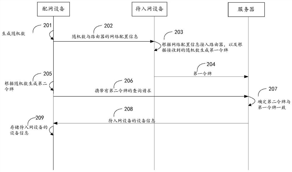 Network configuration method, device, equipment and system