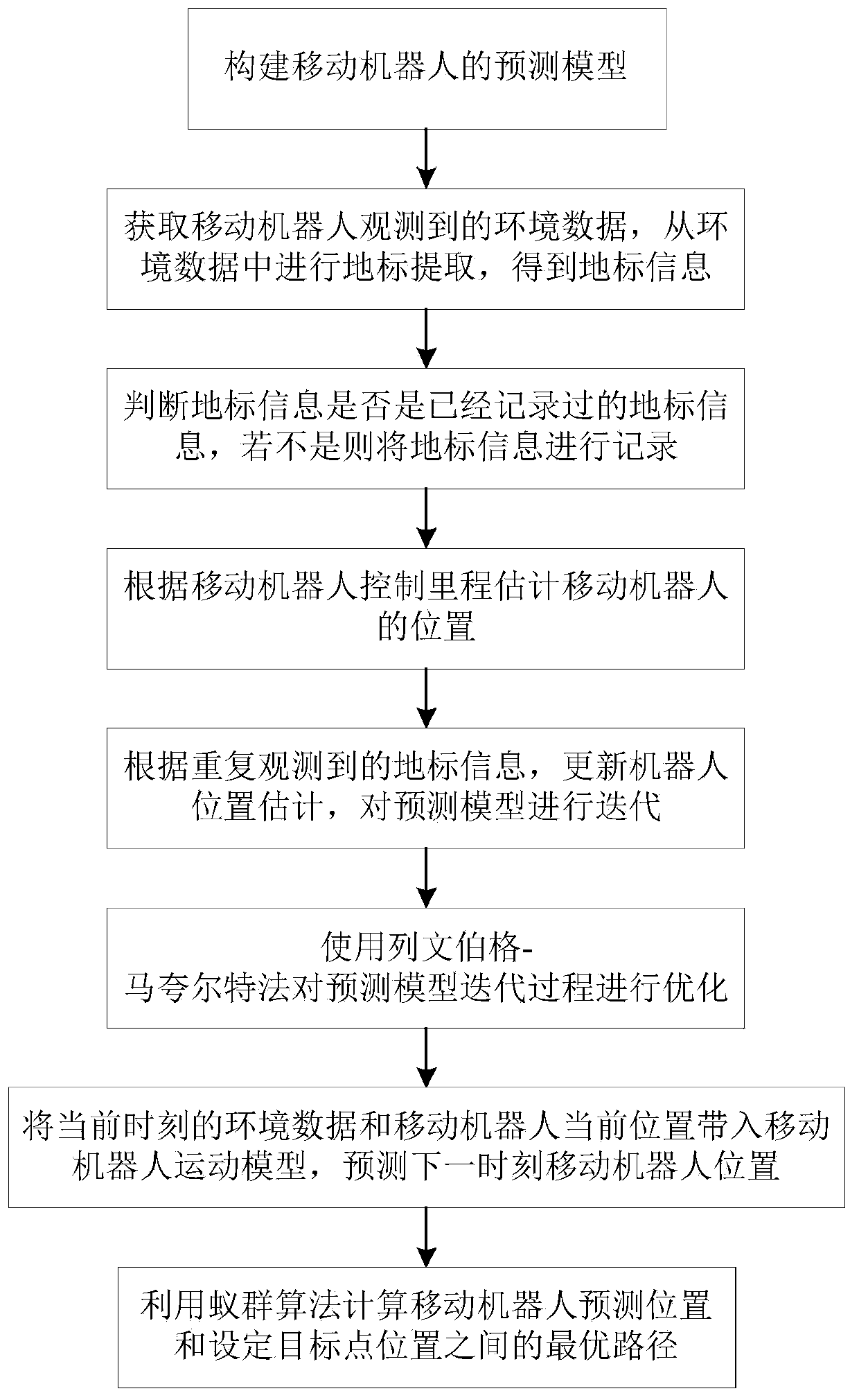 Mobile robot path planning method