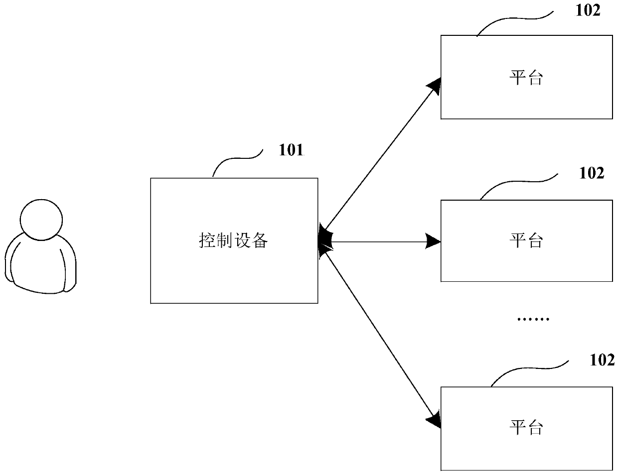 Platform matching method and device, equipment and medium