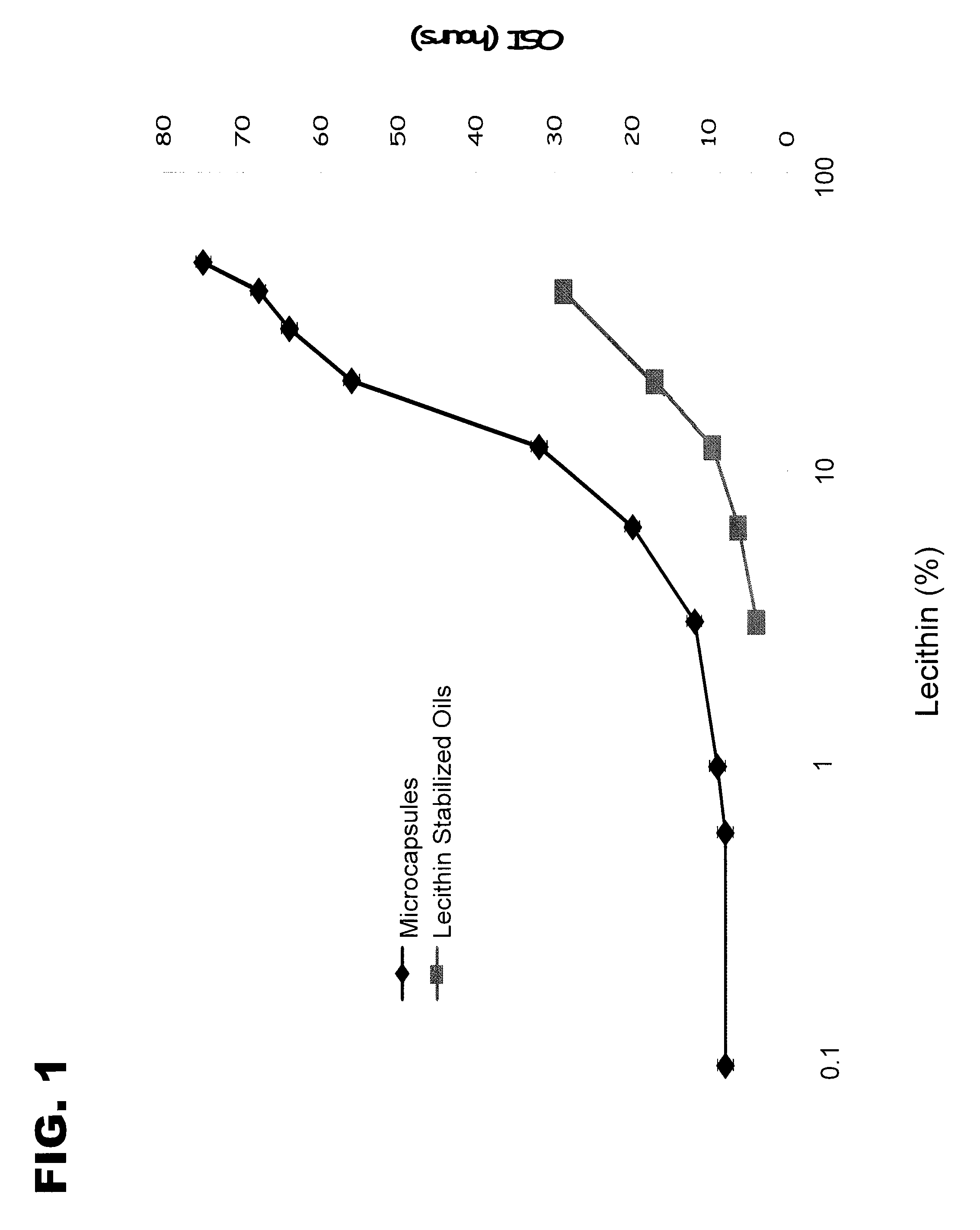 Phospholipid-stabilized oxidizable material