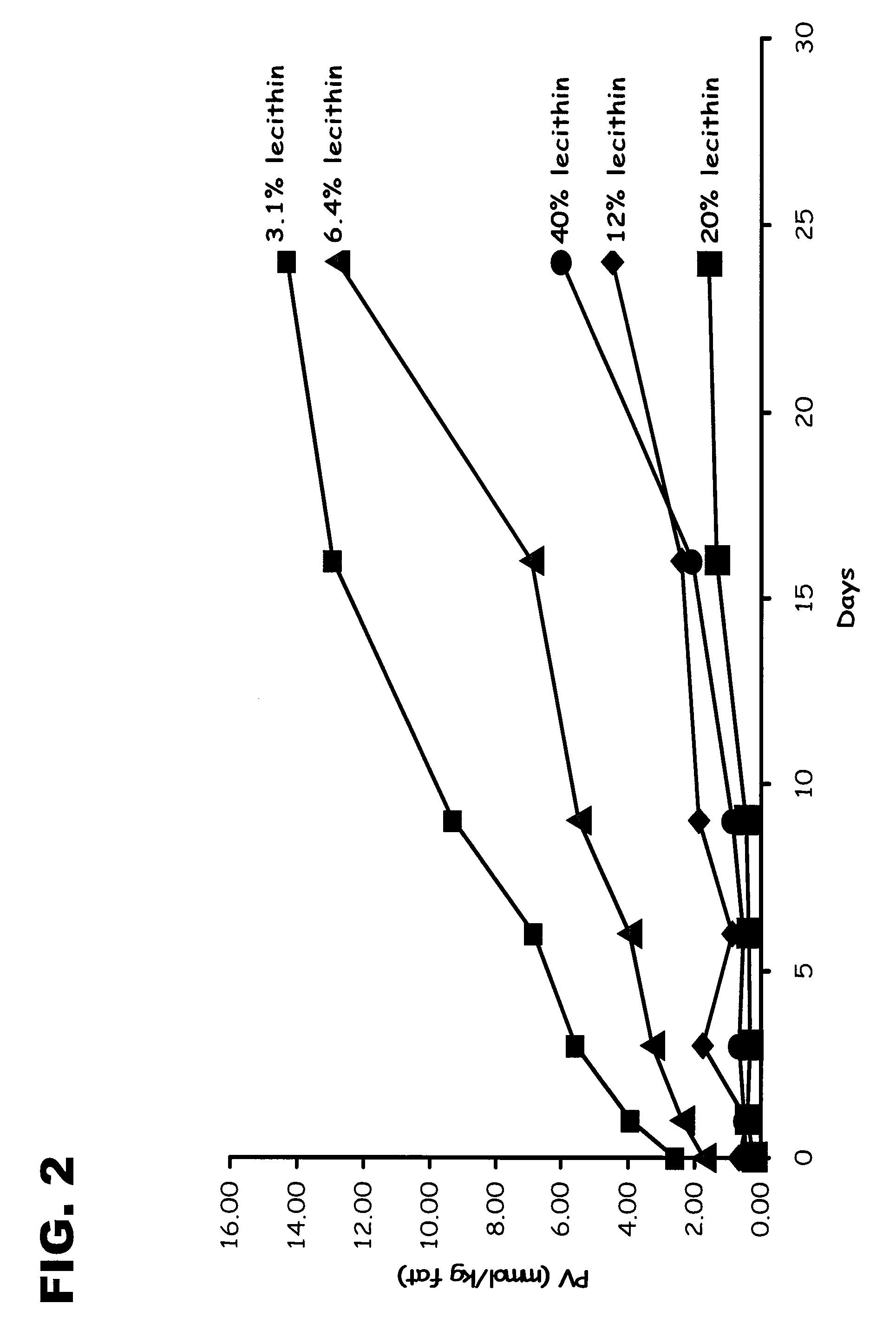 Phospholipid-stabilized oxidizable material