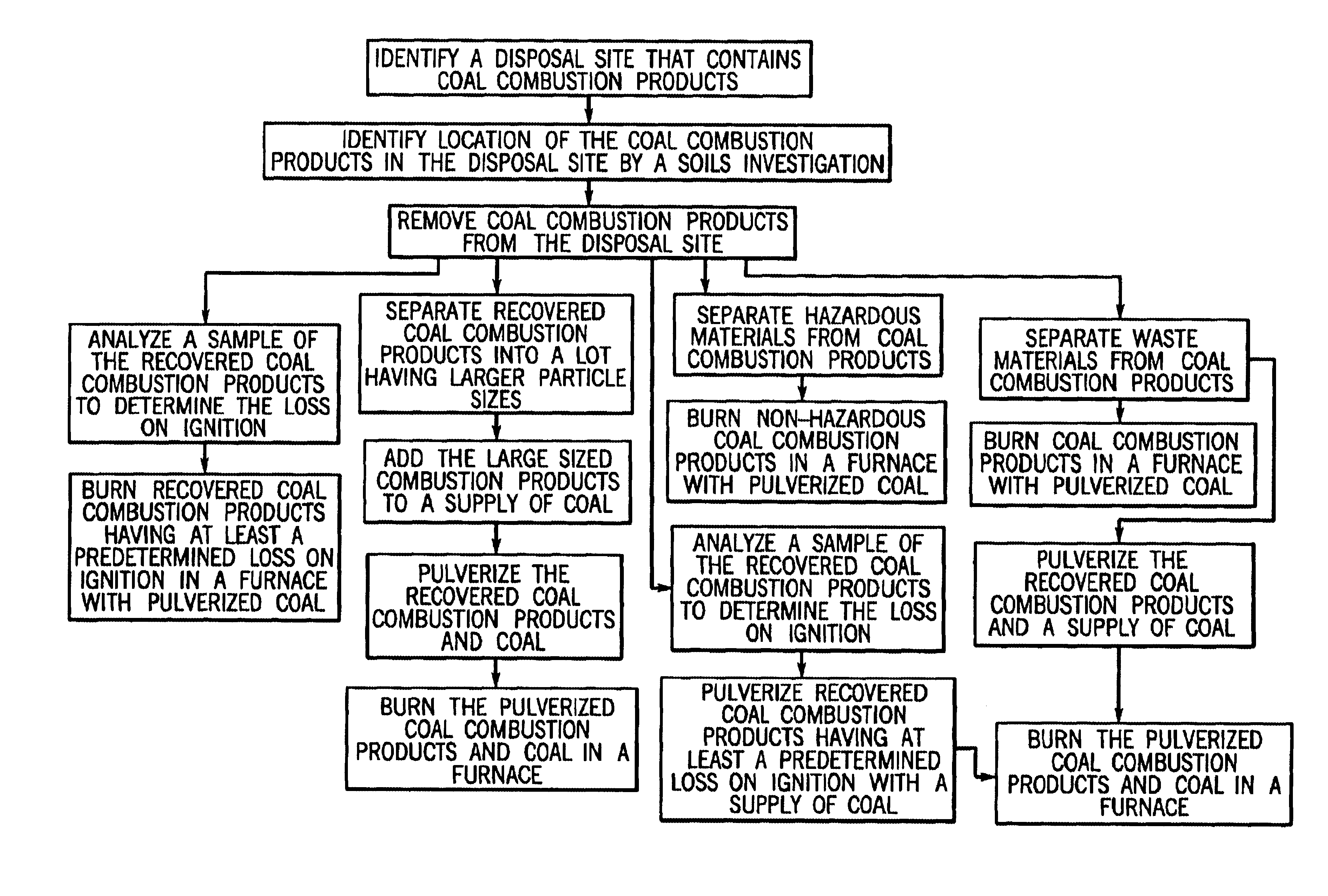 Coal combustion products recovery process