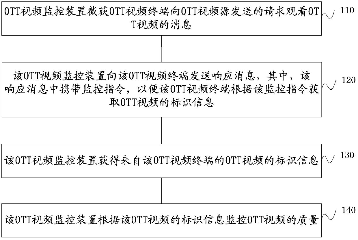 OTT video quality monitoring method, device and system