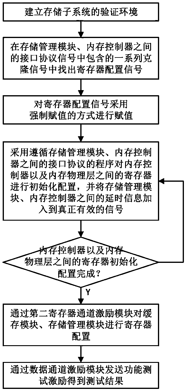 Method and system for accelerating storage component netlist simulation and medium