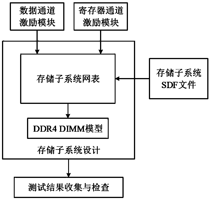 Method and system for accelerating storage component netlist simulation and medium