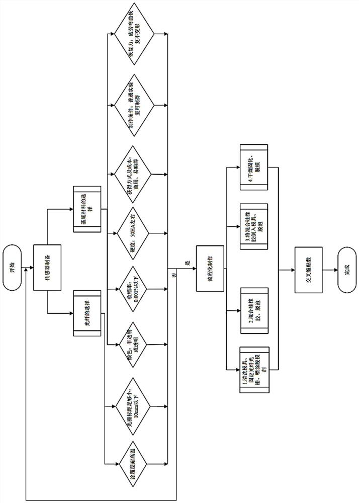 Preparation and pasting method of optical fiber sensor for measuring outer curvature of columnar material