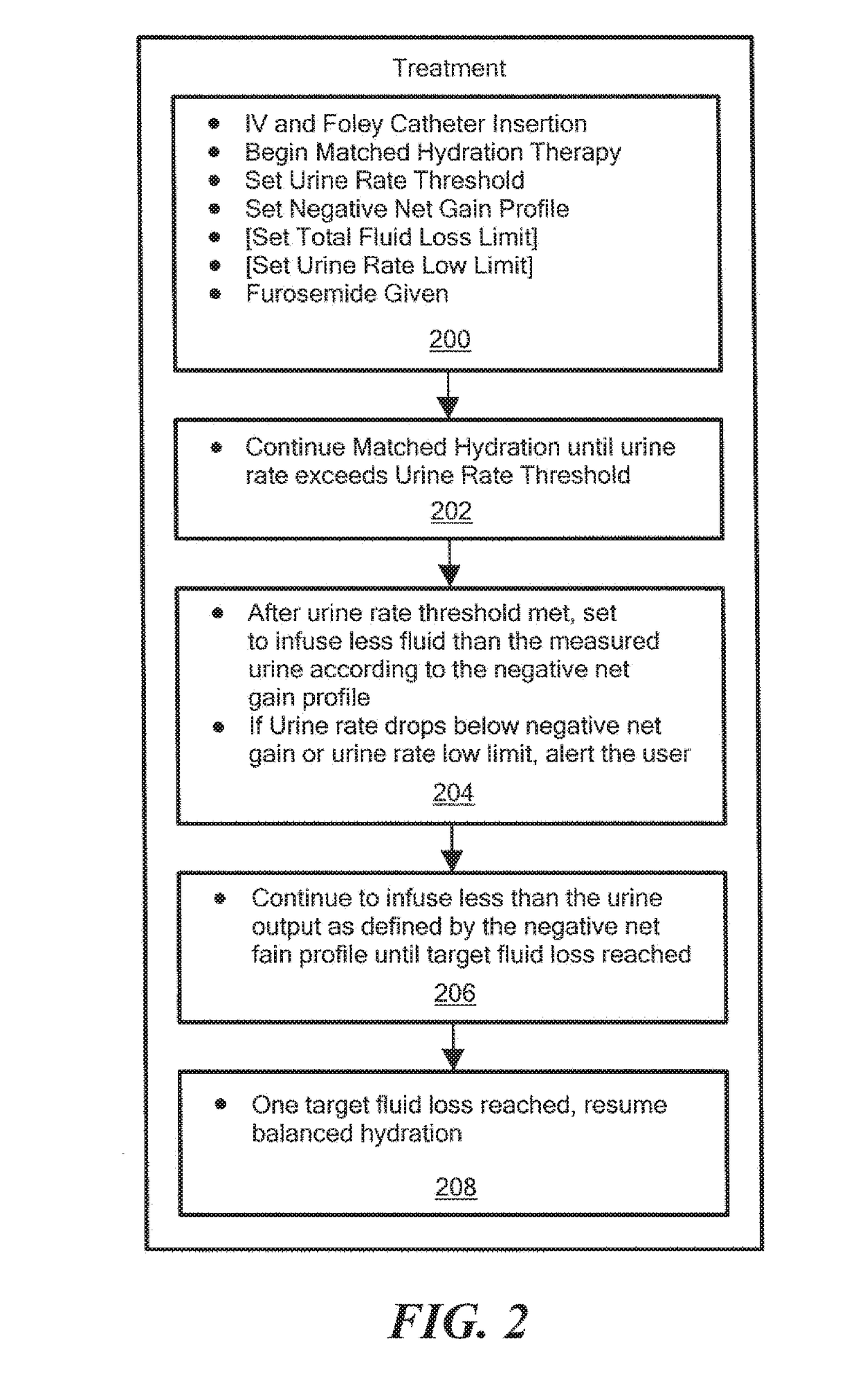 Fluid therapy method