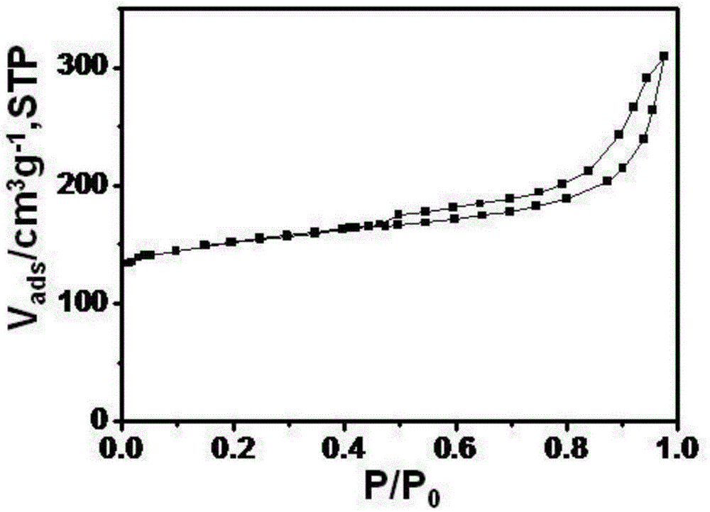 A method of synthesizing nitrogen-containing sulfur-containing multistage porous charcoal through a solid phase process