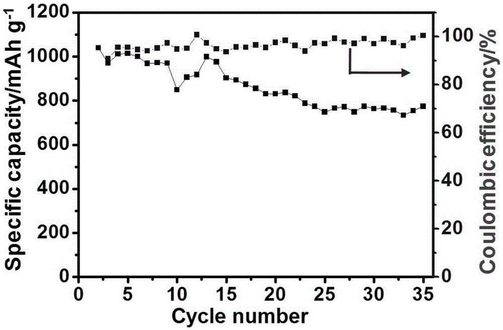 A method of synthesizing nitrogen-containing sulfur-containing multistage porous charcoal through a solid phase process